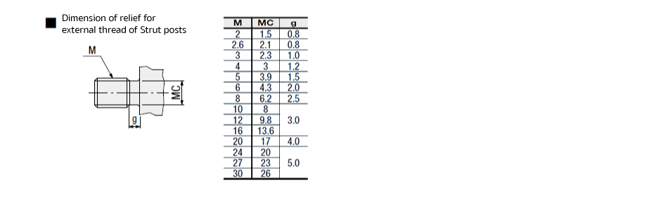 Dimension of relief for external thread of Strut posts