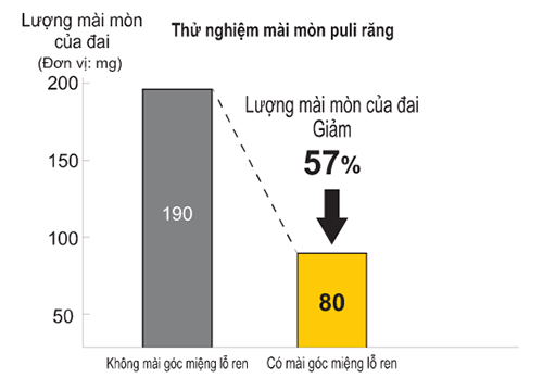 thử nghiệm mài mòn puli răng