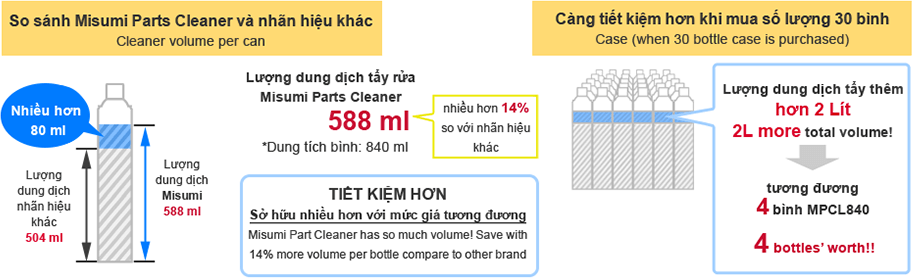 So sánh Misumi Parts Cleaner và nhãn hiệu khác