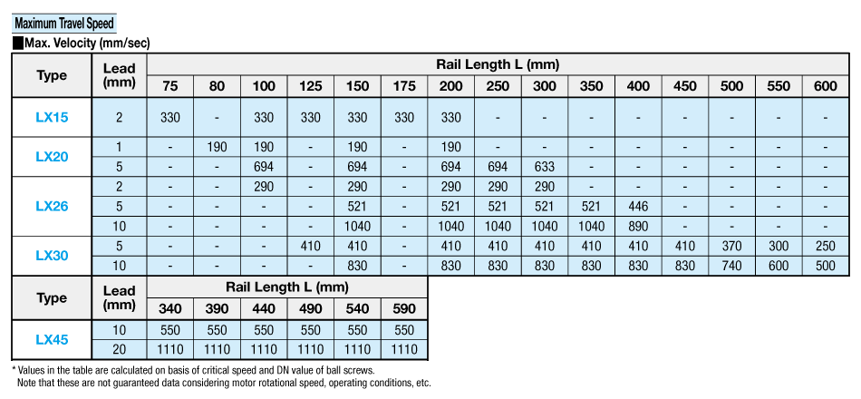 Table1 : Identifying Part Number meaning and Rail Length for each product types